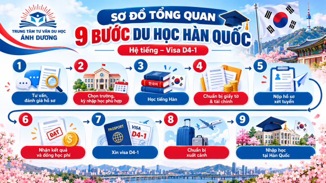Quy Trình Du Học Hàn Quốc Hệ Tiếng - Visa D4-1 Chi Tiết Từ A-Z 5 9 bước du học Hàn Quốc
